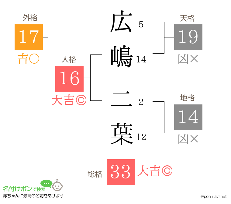 広嶋 二葉さんの姓名判断結果