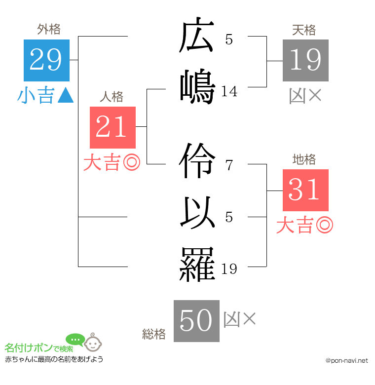 広嶋 伶以羅さんの姓名判断結果