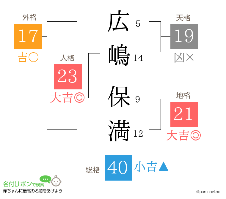 広嶋 保満さんの姓名判断結果