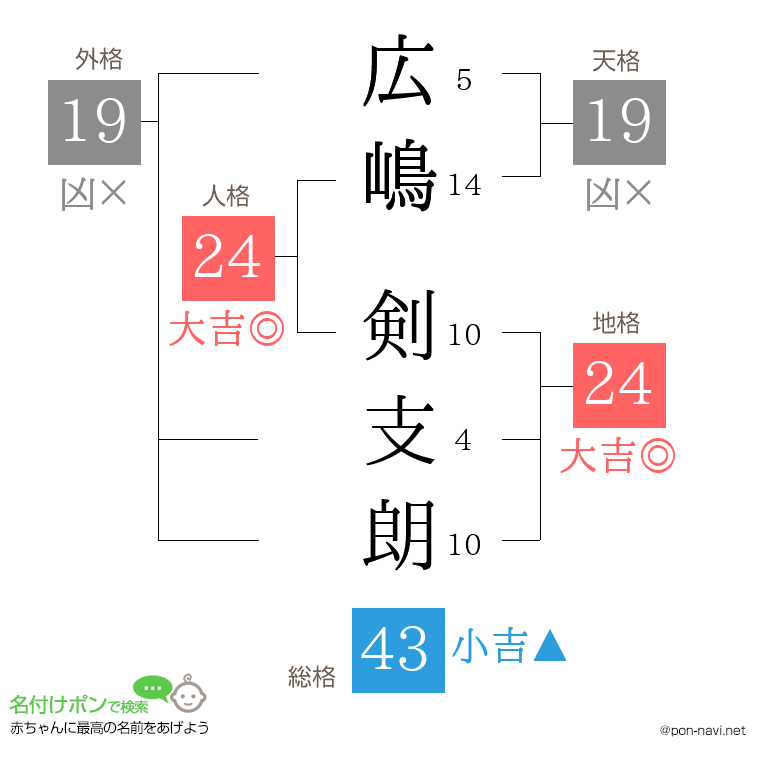 広嶋 剣支朗さんの姓名判断結果