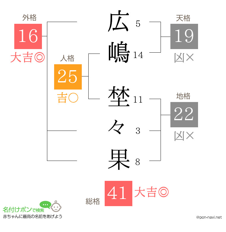 広嶋 埜々果さんの姓名判断結果
