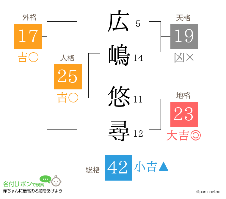広嶋 悠尋さんの姓名判断結果