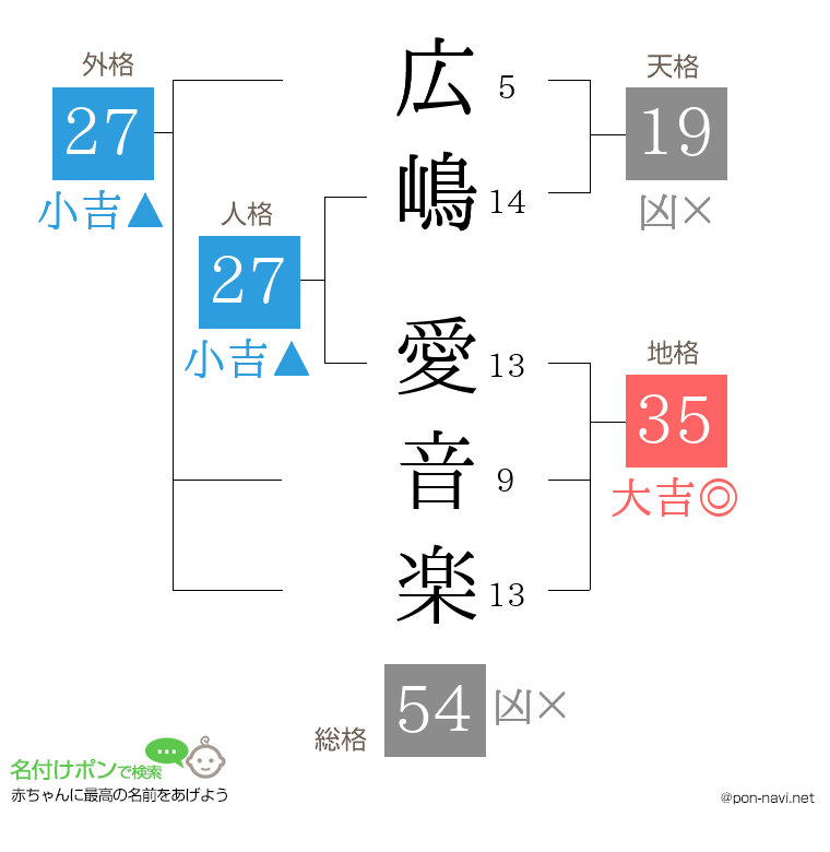 広嶋 愛音楽さんの姓名判断結果