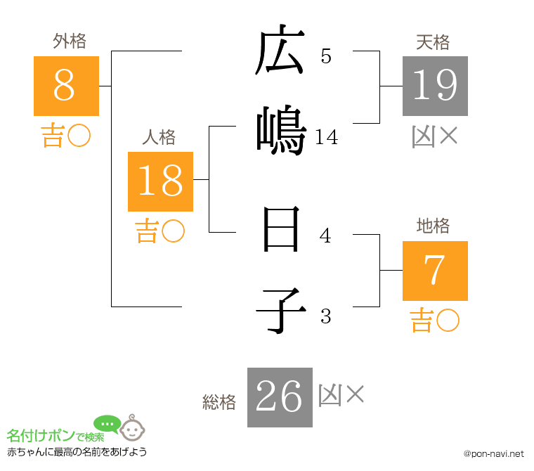 広嶋 日子さんの姓名判断結果