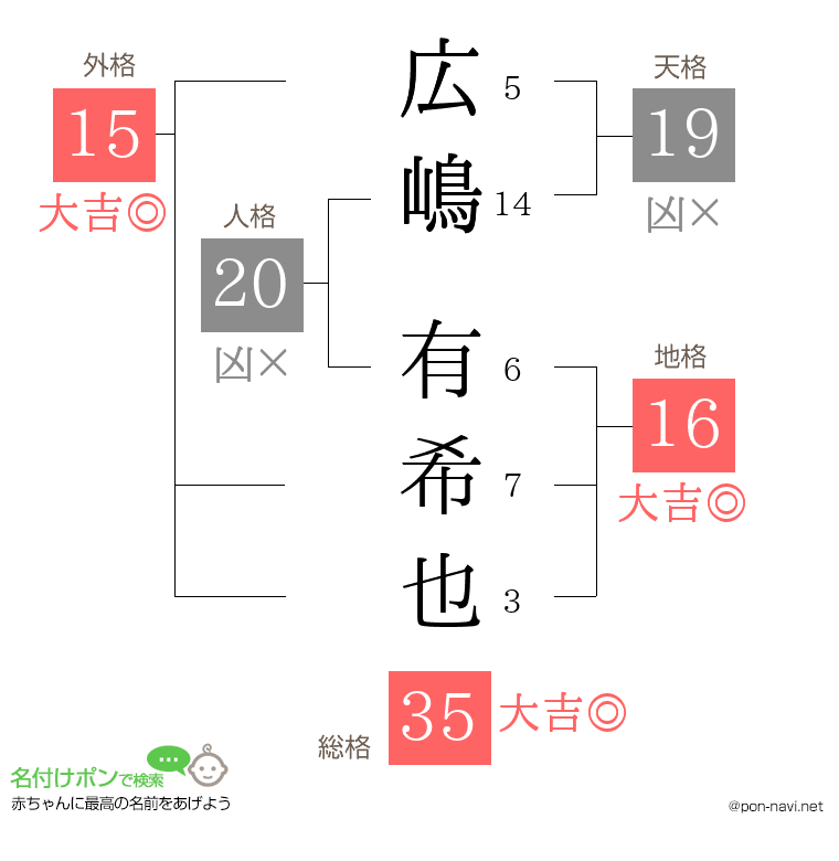 広嶋 有希也さんの姓名判断結果