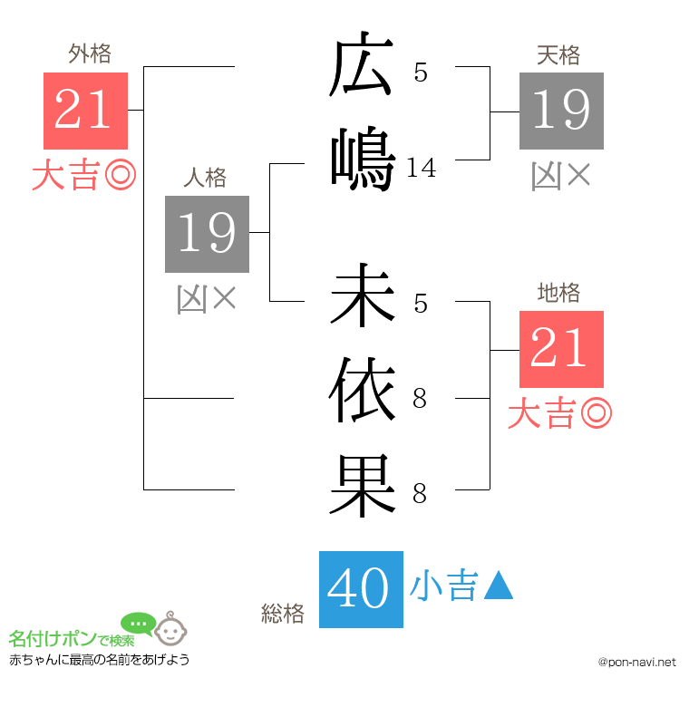 広嶋 未依果さんの姓名判断結果