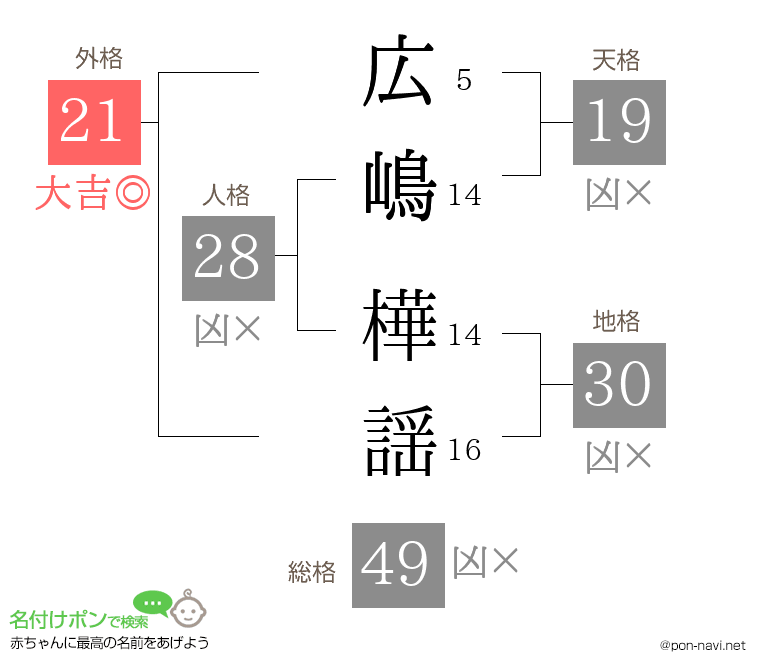 広嶋 樺謡さんの姓名判断結果