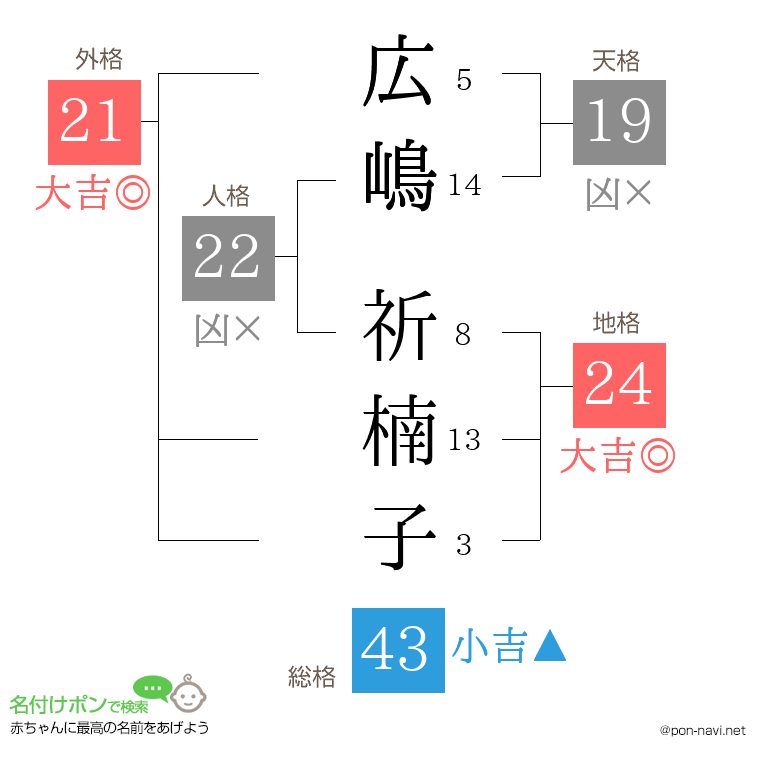 広嶋 祈楠子さんの姓名判断結果