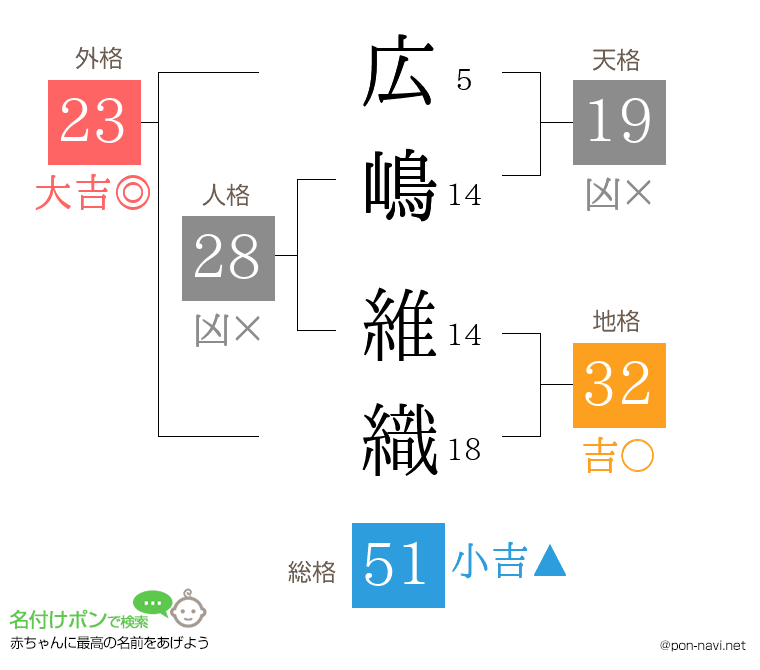 広嶋 維織さんの姓名判断結果