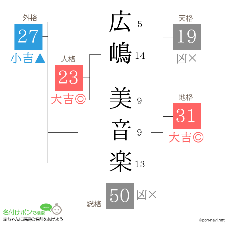 広嶋 美音楽さんの姓名判断結果