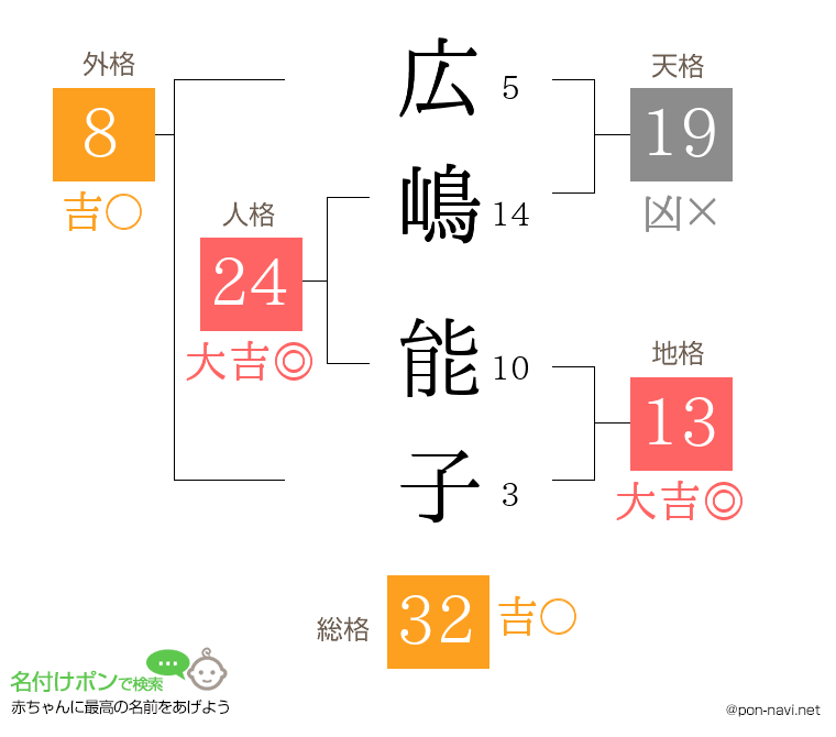 広嶋 能子さんの姓名判断結果