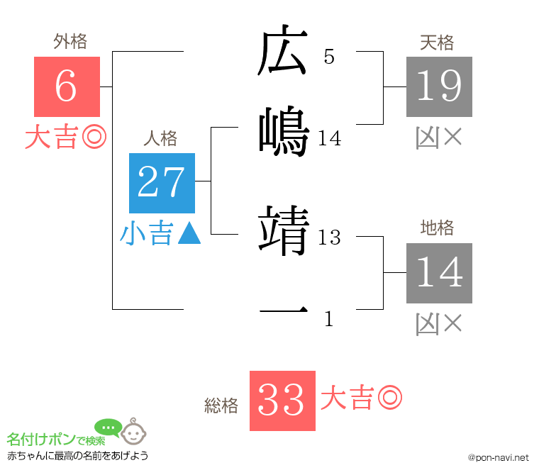 広嶋 靖一さんの姓名判断結果