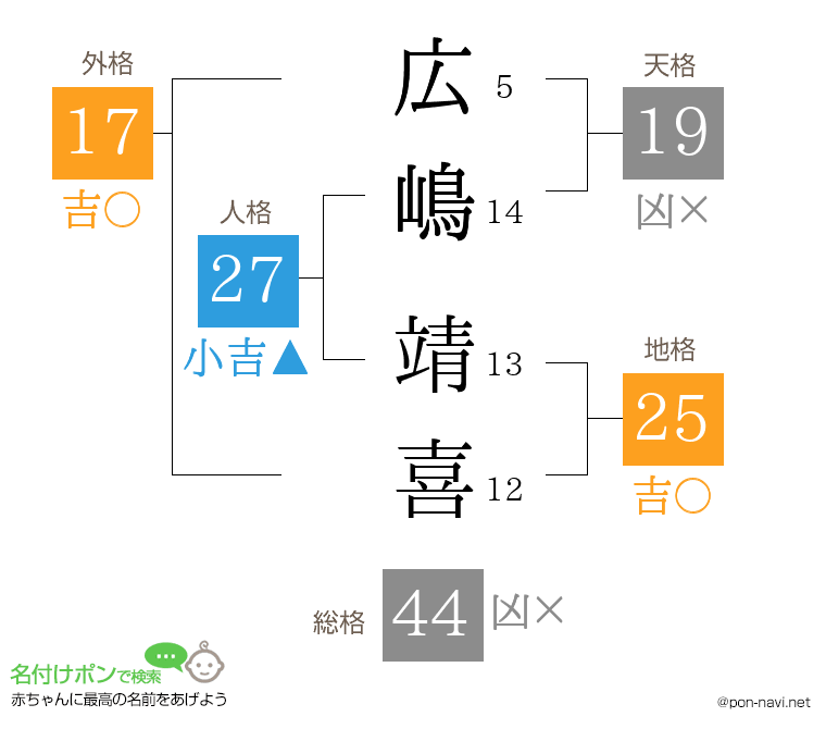 広嶋 靖喜さんの姓名判断結果