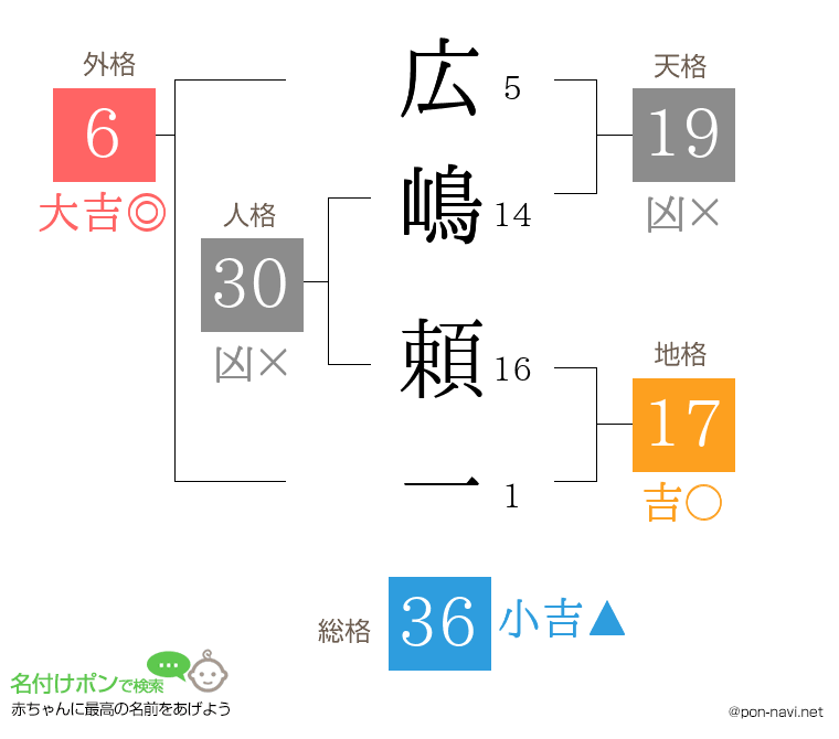 広嶋 頼一さんの姓名判断結果
