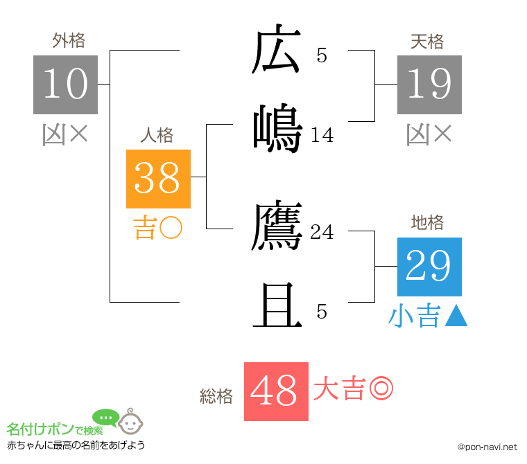 広嶋 鷹且さんの姓名判断結果