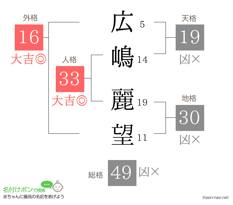 広嶋 麗望さんの姓名判断結果