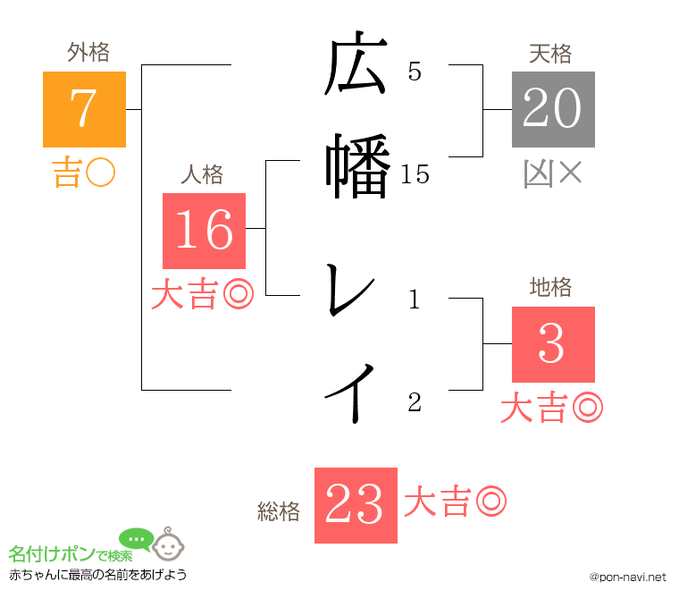 広幡 レイさんの姓名判断結果