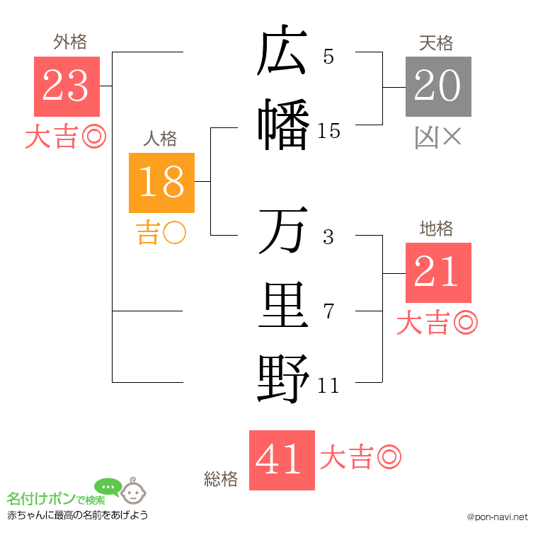 広幡 万里野さんの姓名判断結果