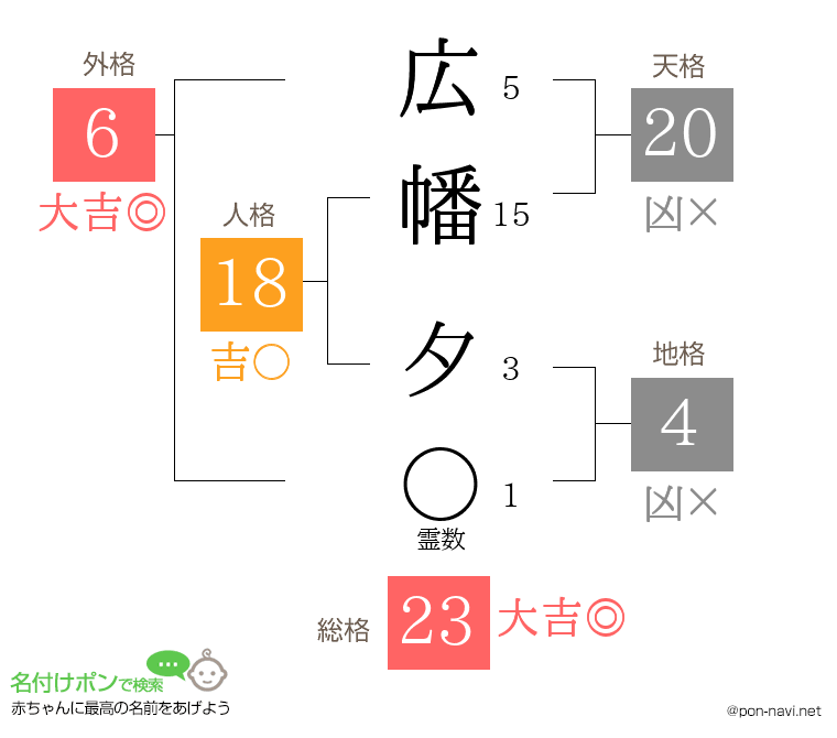 広幡 夕さんの姓名判断結果