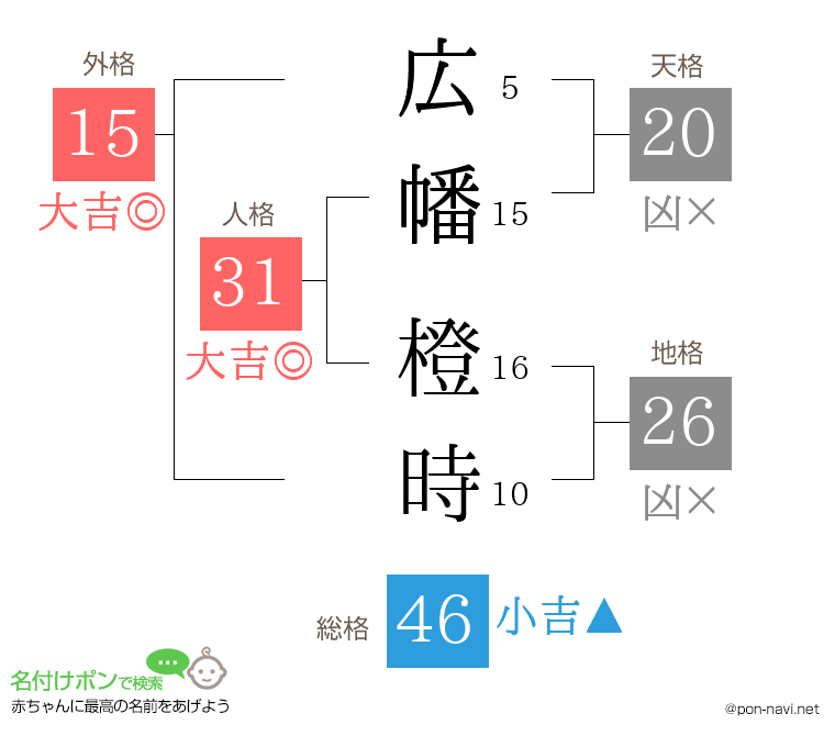 広幡 橙時さんの姓名判断結果