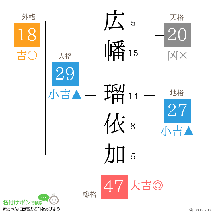 広幡 瑠依加さんの姓名判断結果