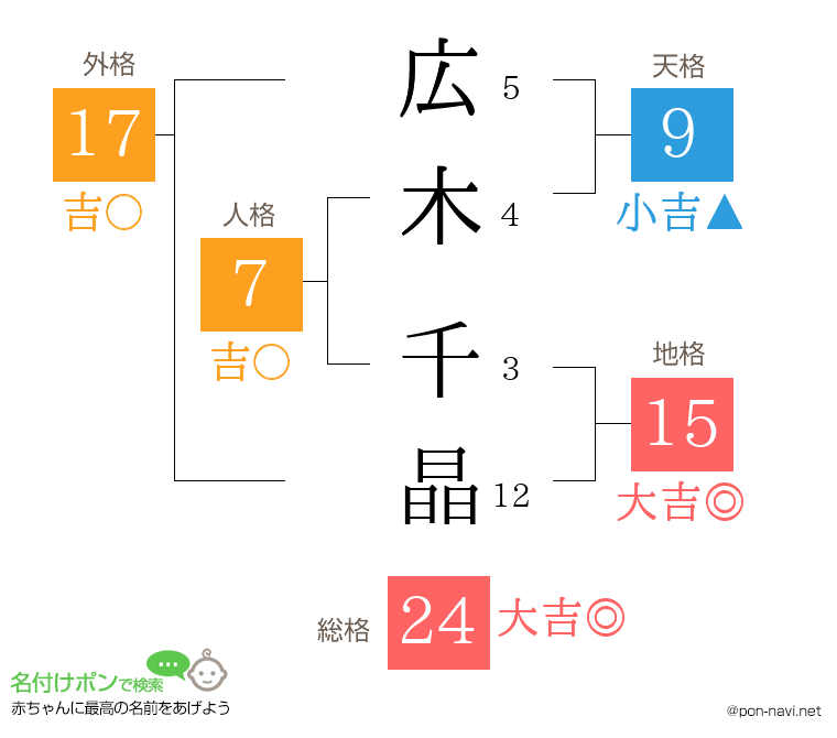 広木 千晶さんの姓名判断結果