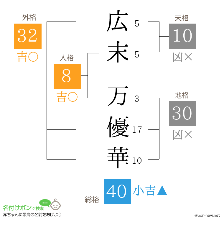 広末 万優華さんの姓名判断結果