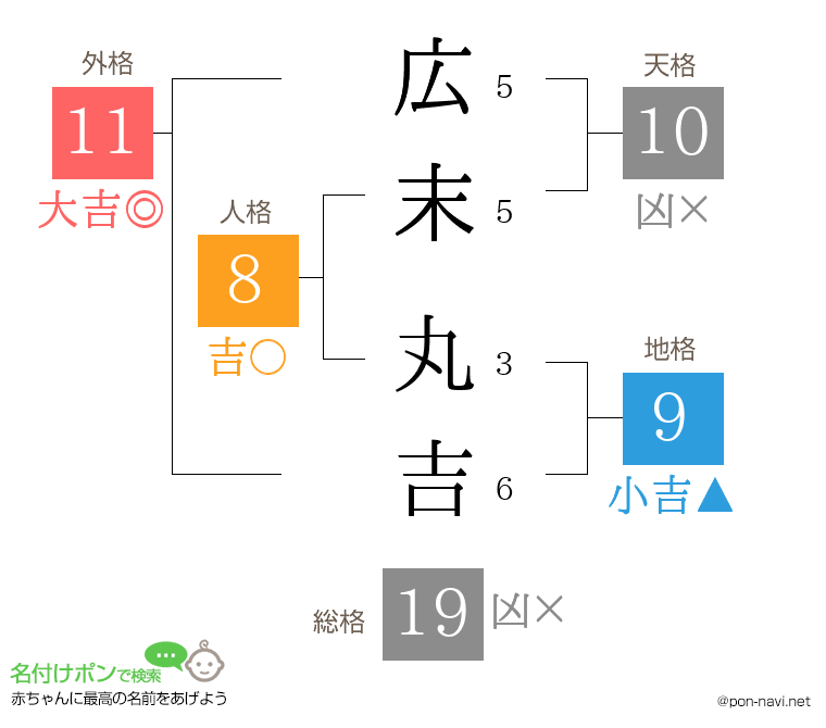 広末 丸吉さんの姓名判断結果