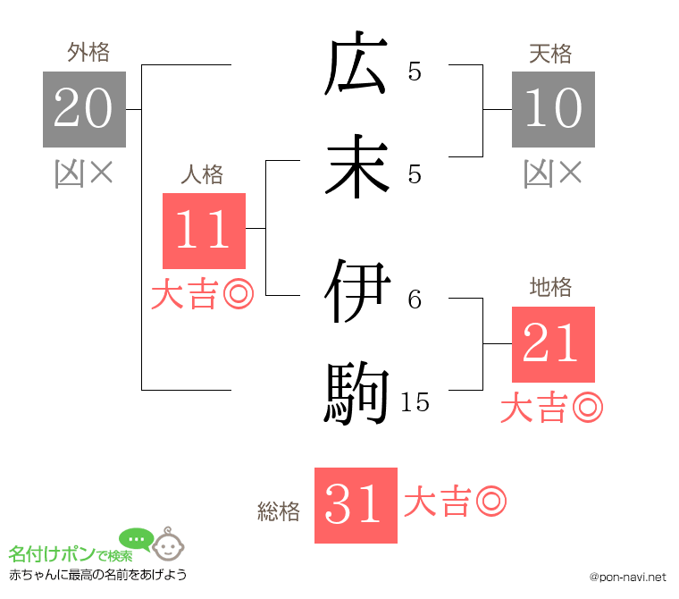 広末 伊駒さんの姓名判断結果