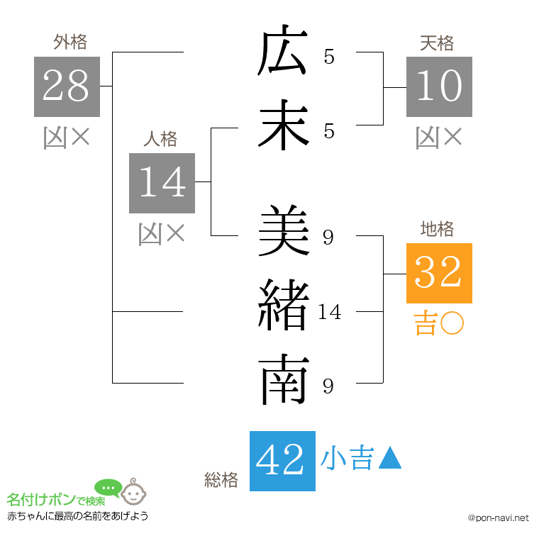 広末 美緒南さんの姓名判断結果
