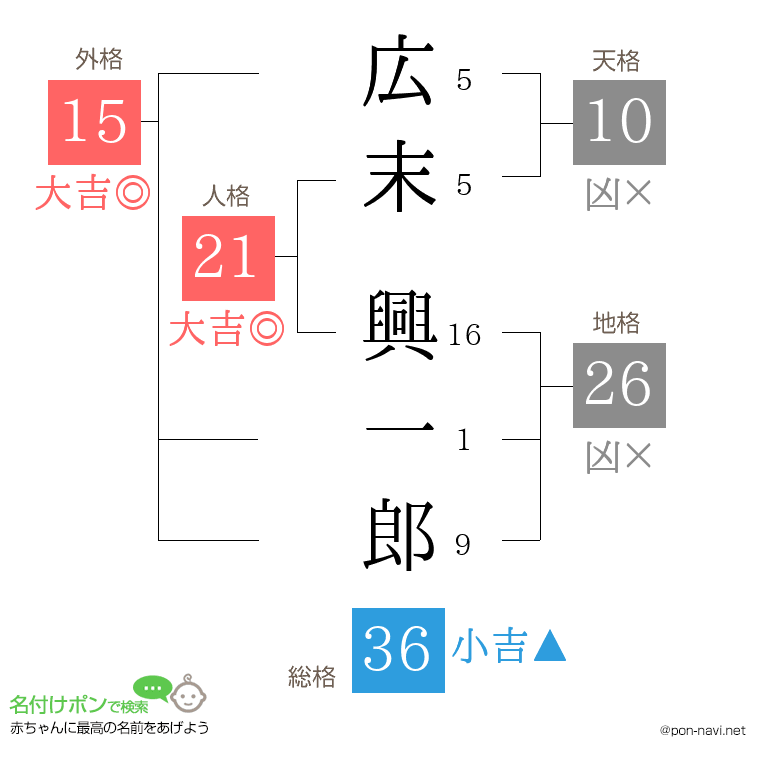 広末 興一郎さんの姓名判断結果