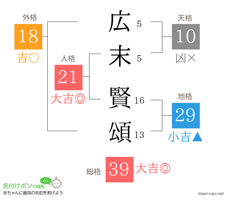 広末 賢頌さんの姓名判断結果