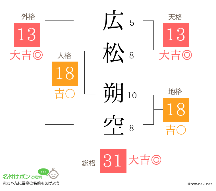 広松 朔空さんの姓名判断結果