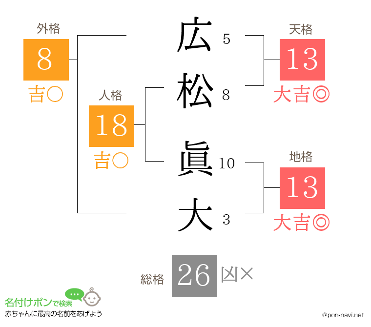 広松 眞大さんの姓名判断結果
