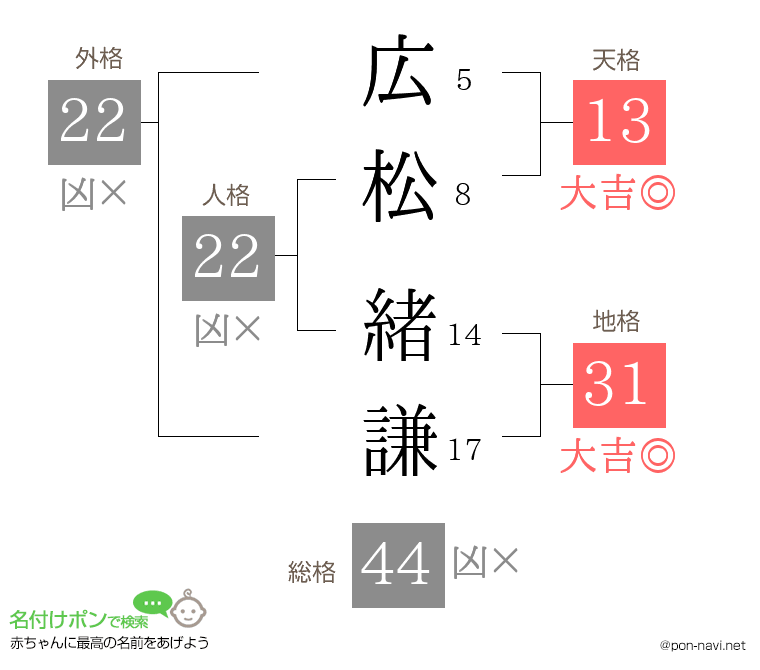 広松 緒謙さんの姓名判断結果