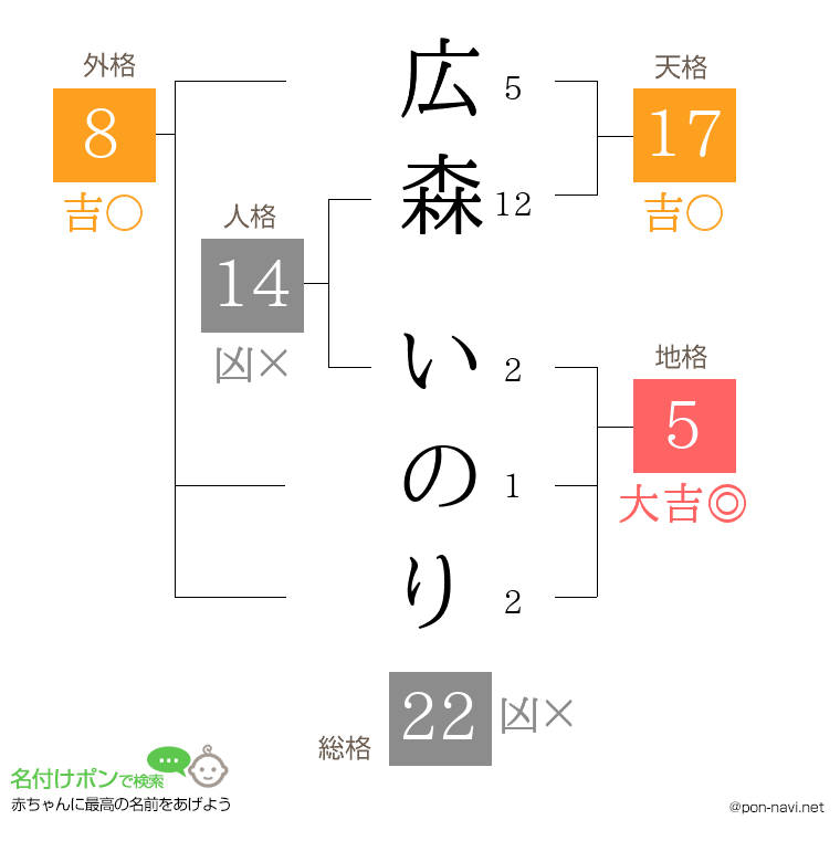 広森 いのりさんの姓名判断結果