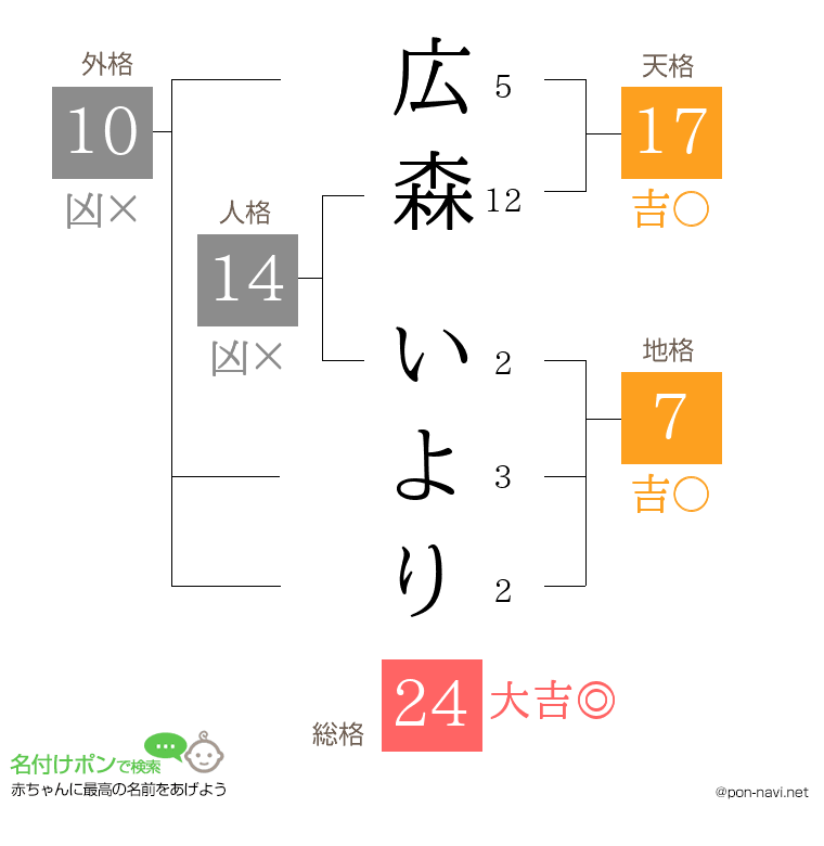 広森 いよりさんの姓名判断結果