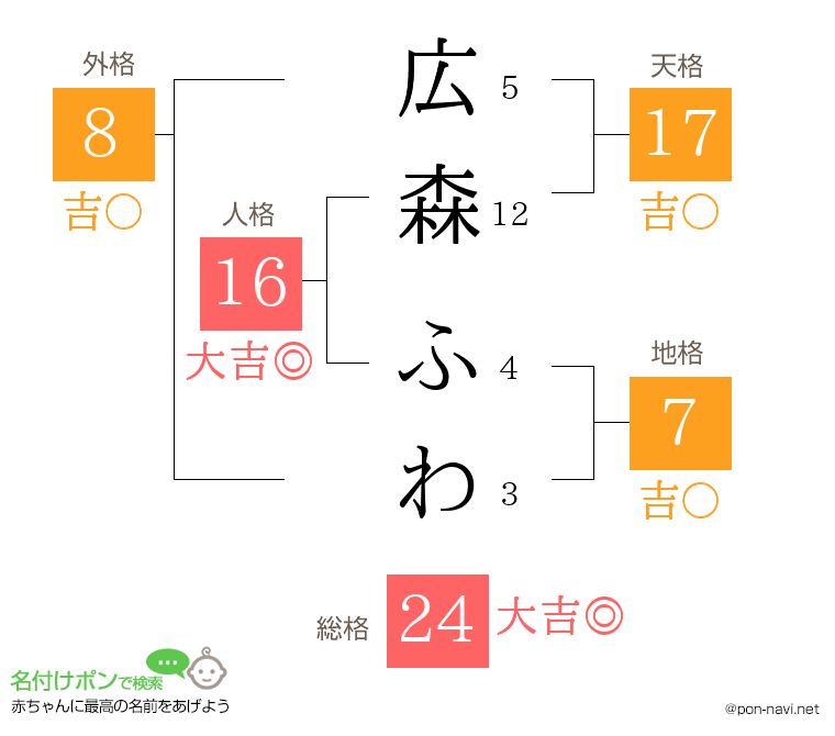 広森 ふわさんの姓名判断結果