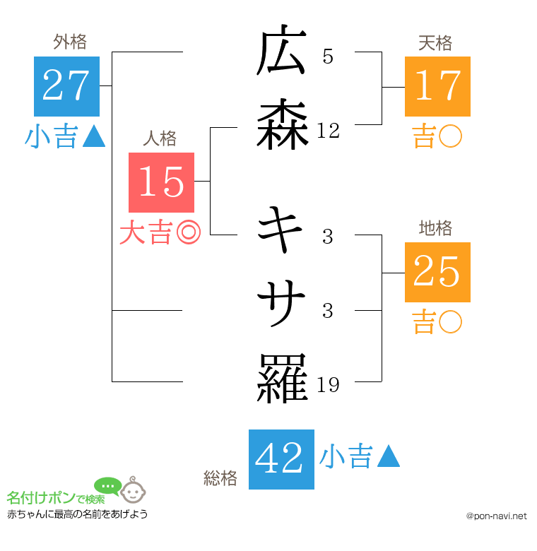 広森 キサ羅さんの姓名判断結果