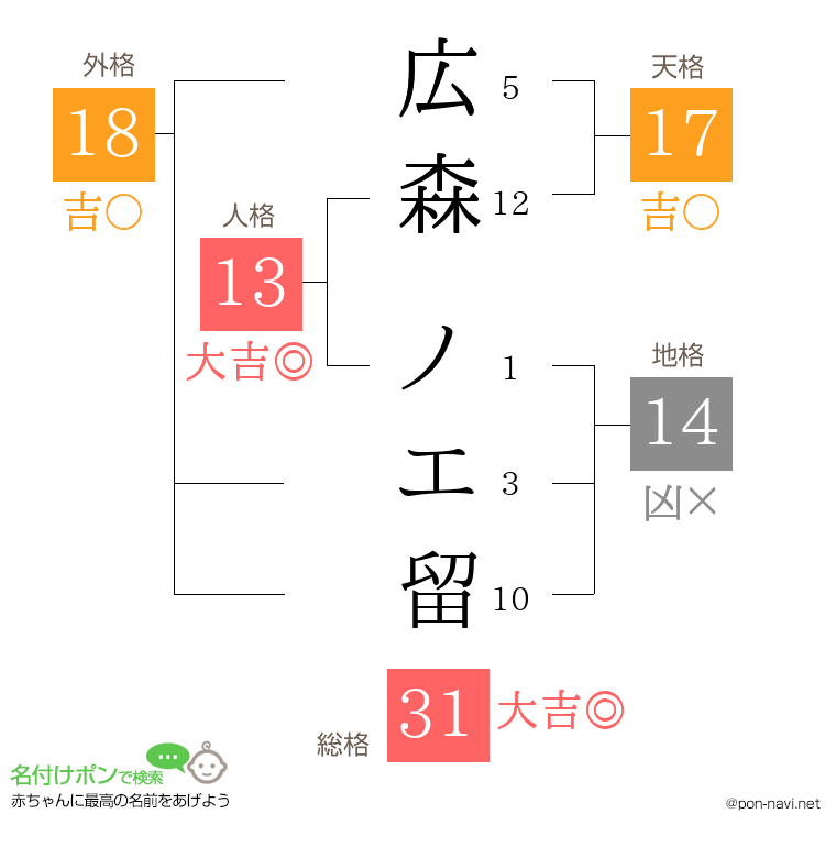 広森 ノエ留さんの姓名判断結果