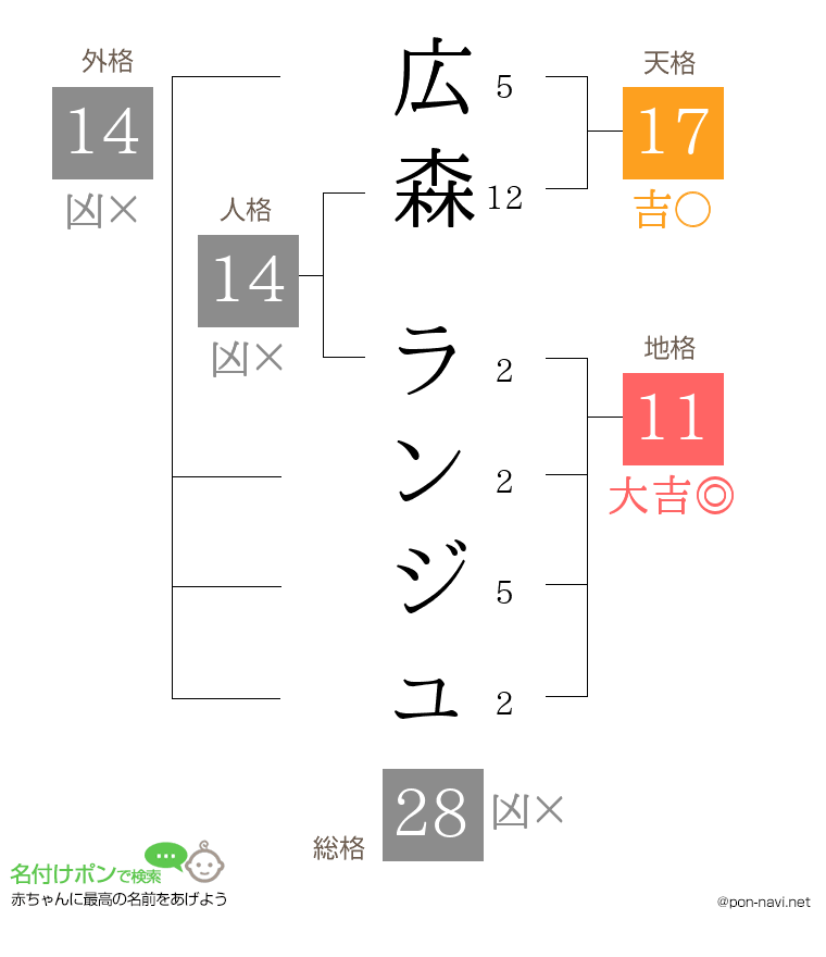 広森 ランジュさんの姓名判断結果