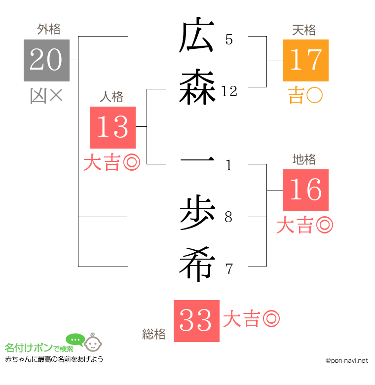 広森 一歩希さんの姓名判断結果