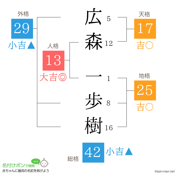 広森 一歩樹さんの姓名判断結果