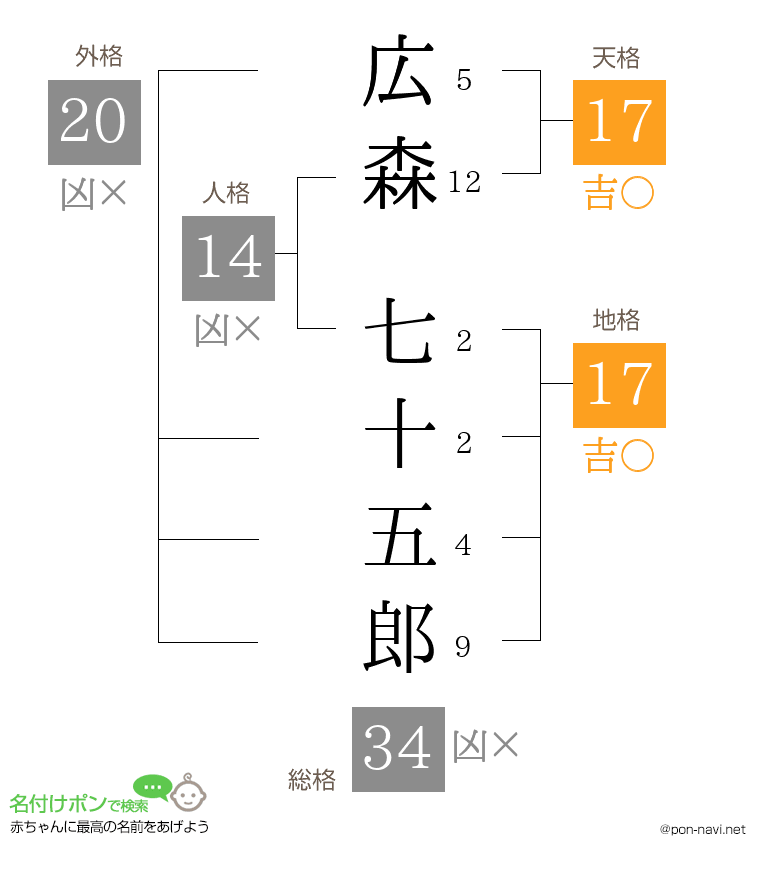 広森 七十五郎さんの姓名判断結果