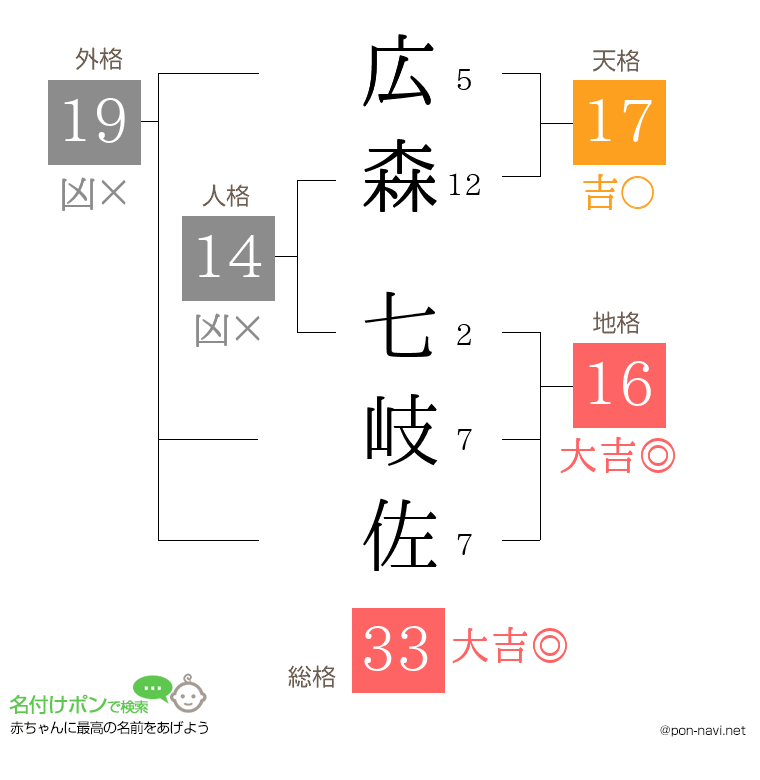 広森 七岐佐さんの姓名判断結果