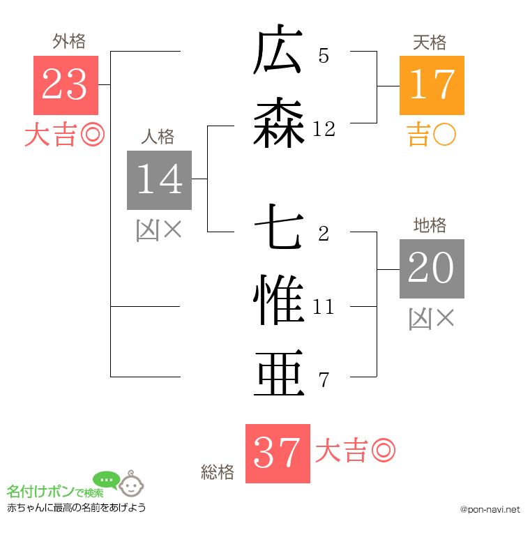広森 七惟亜さんの姓名判断結果