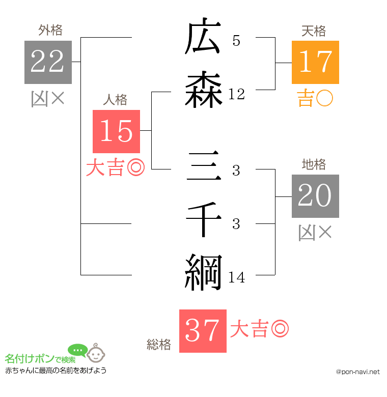 広森 三千綱さんの姓名判断結果