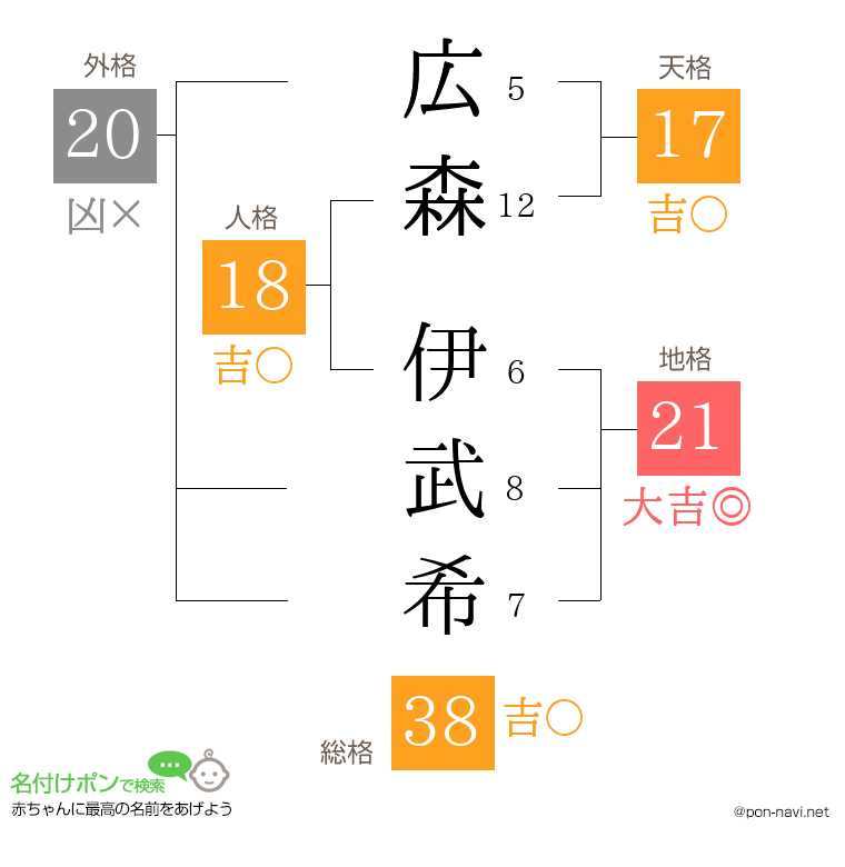 広森 伊武希さんの姓名判断結果