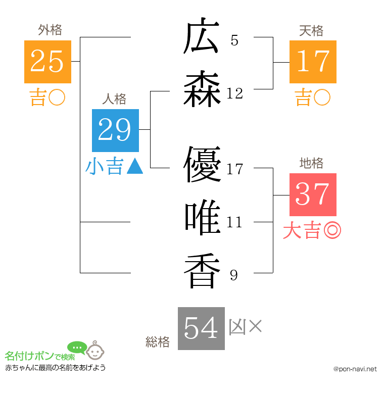 広森 優唯香さんの姓名判断結果