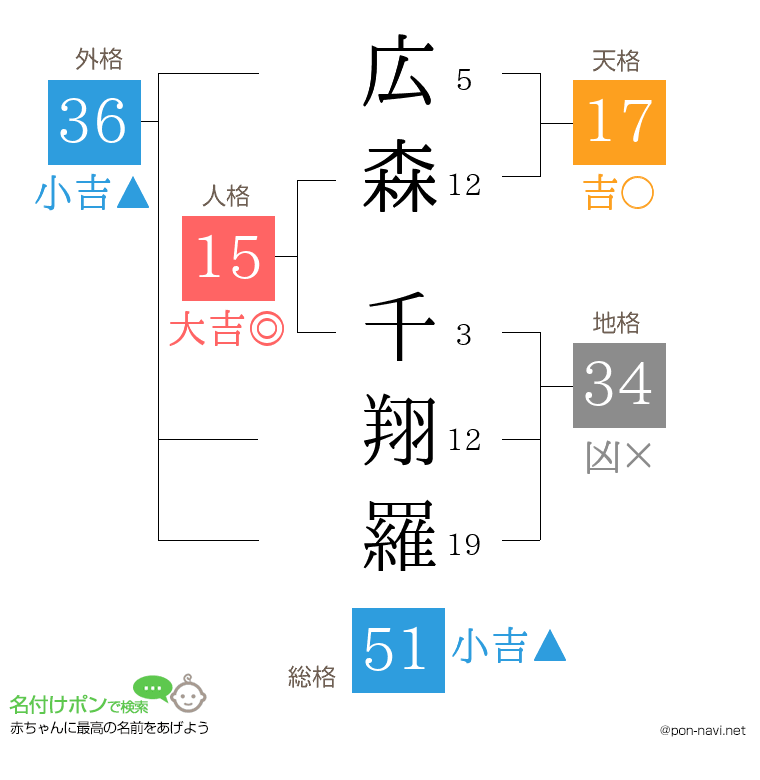 広森 千翔羅さんの姓名判断結果